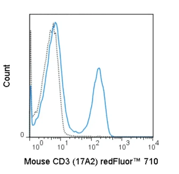 redFluor™ 710 Anti-Mouse CD3 (17A2)