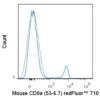 redFluor™ 710 Anti-Mouse CD8a (53-6.7)