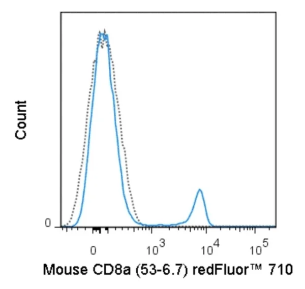 redFluor™ 710 Anti-Mouse CD8a (53-6.7)