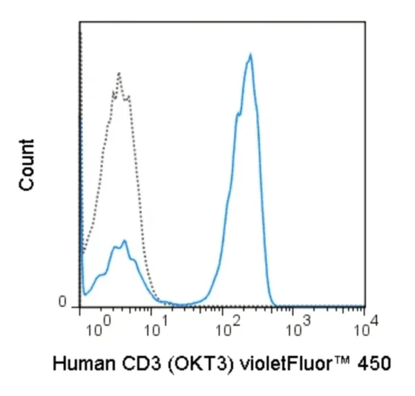 violetFluor™ 450 Anti-Human CD3 (OKT3)