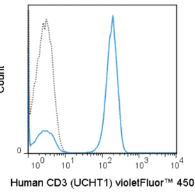 violetFluor™ 450 Anti-Human CD3 (UCHT1)