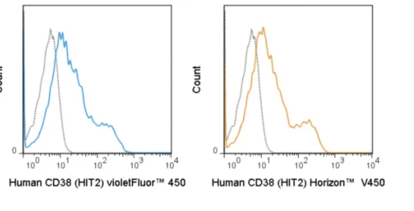 violetFluor™ 450 Anti-Human CD38 (HIT2)