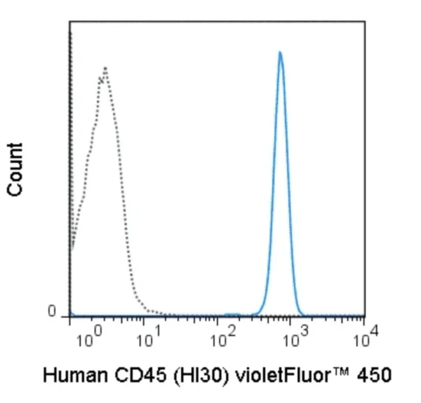 violetFluor™ 450 Anti-Human CD45 (HI30)