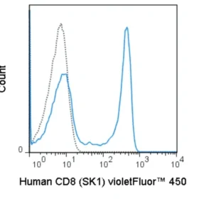 violetFluor™ 450 Anti-Human CD8 (SK1)