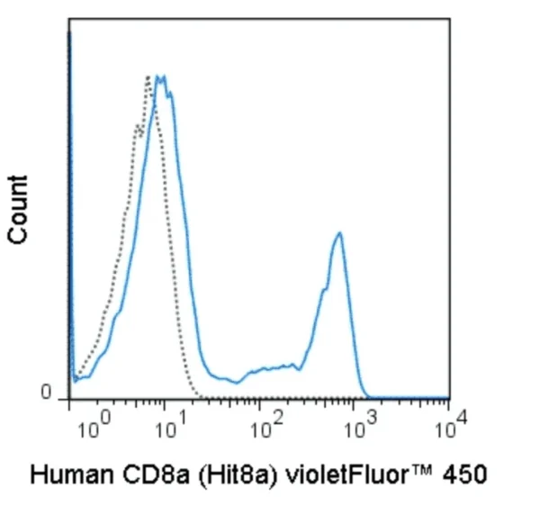 violetFluor™ 450 Anti-Human CD8a (Hit8a)