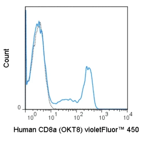 violetFluor™ 450 Anti-Human CD8a (OKT8)