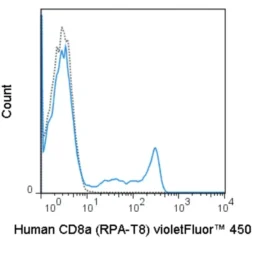 violetFluor™ 450 Anti-Human CD8a (RPA-T8)