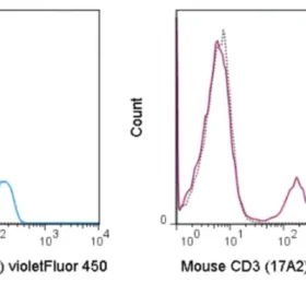 violetFluor™ 450 Anti-Mouse CD3 (17A2)