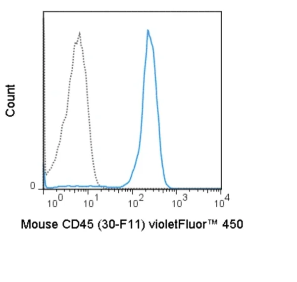 violetFluor™ 450 Anti-Mouse CD45 (30-F11)