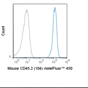 violetFluor™ 450 Anti-Mouse CD45.2 (104)