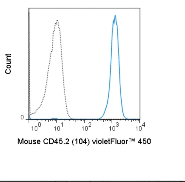 violetFluor™ 450 Anti-Mouse CD45.2 (104)