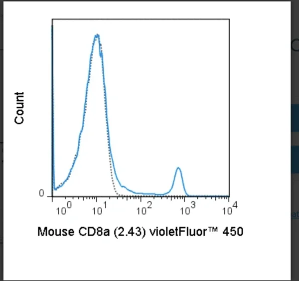violetFluor™ 450 Anti-Mouse CD8a (2.43)
