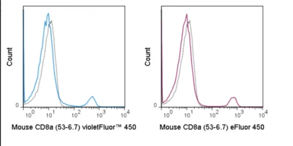 violetFluor™ 450 Anti-Mouse CD8a (53-6.7)