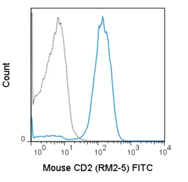 FITC Anti-Mouse CD2 (RM2-5)
