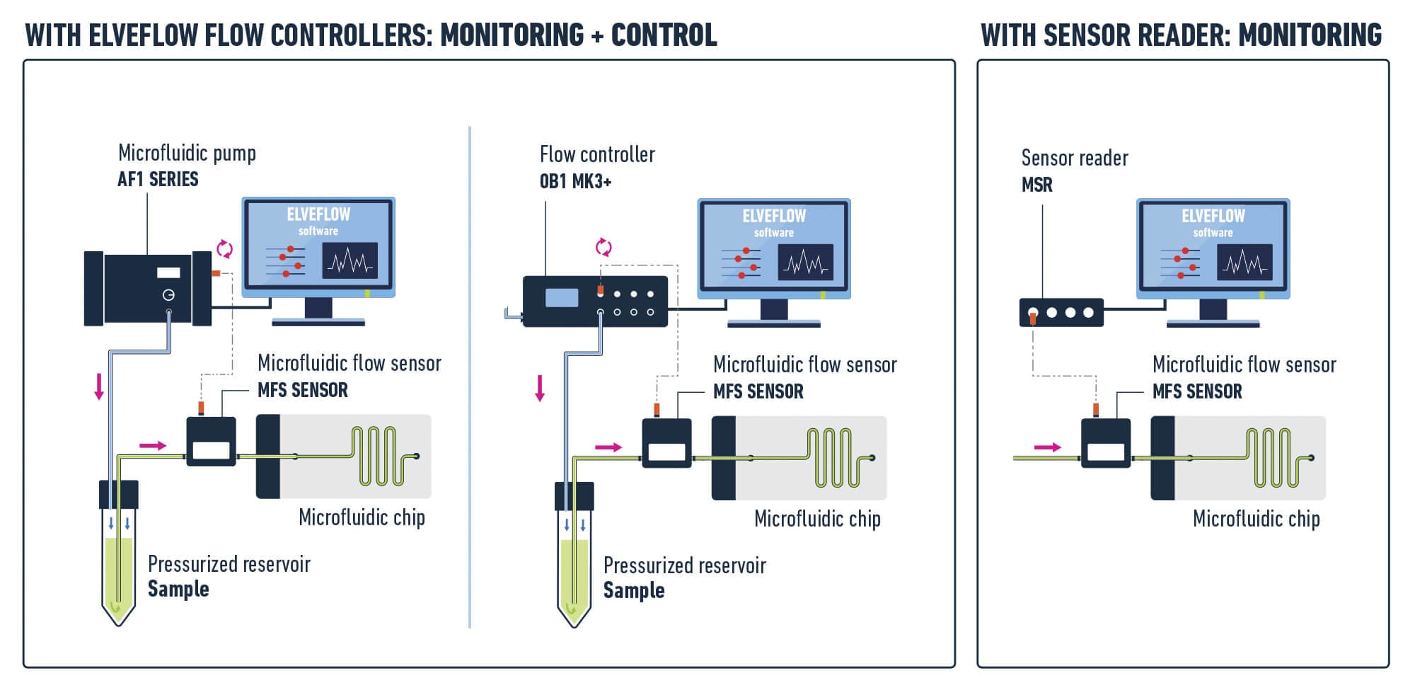 Sketch: how standard flow rate sensor works Elveflow microfluidics