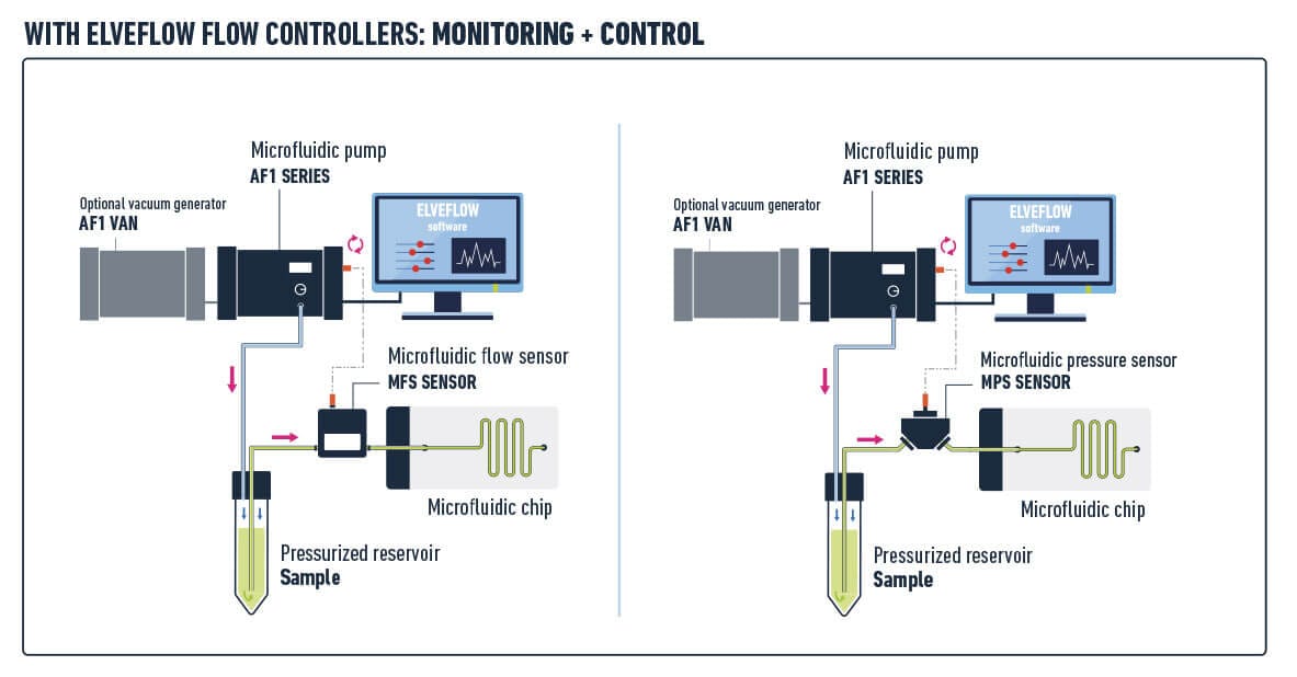 使用 AF1 系列和流量感測器 MFS 進行精確流量控制