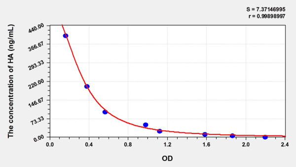 Human HA(Hyaluronic Acid) ELISA Kit - Image 4