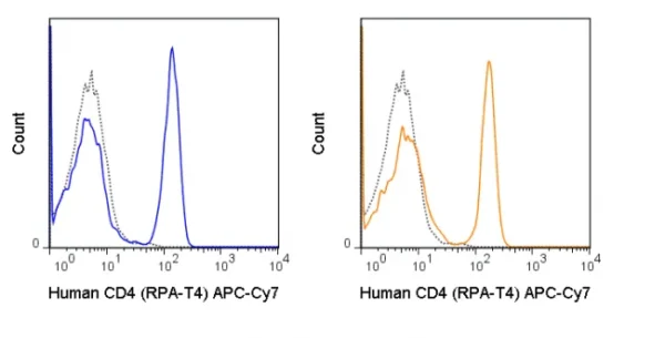 APC-Cyanine7 Anti-Human CD4 (RPA-T4) - Image 2