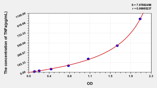 Human TNFa (Tumor Necrosis Factor Alpha) ELISA Kit - Image 4