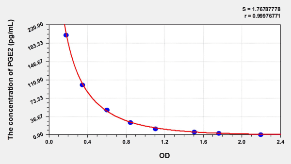 General PGE2(Prostaglandin E2) ELISA Kit - Image 3