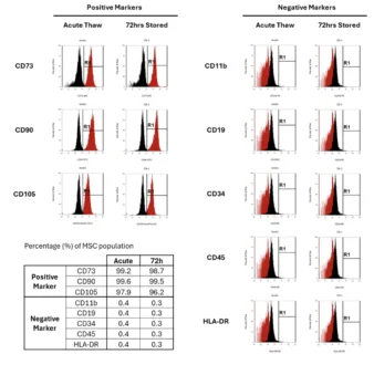 ISCT standard of MSCs cells stored in CryoEase-PF