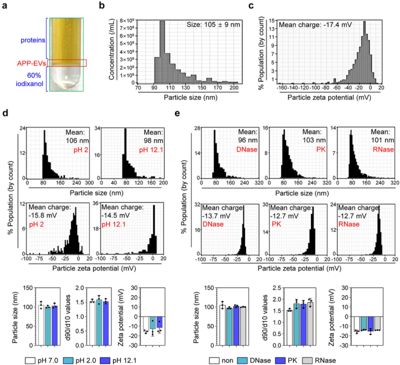 Characterization and Stability of APP-EVs with Exoid TRPS.