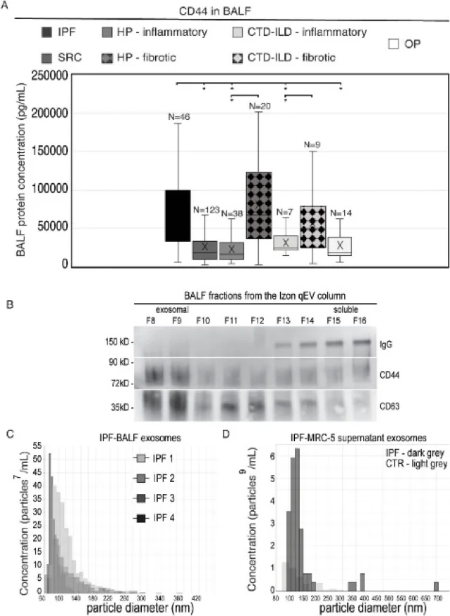 CD44 Evaluation in BALF from DPLD Patients by ELISA and TRPS analysis of EV size and concentration using Izon Exoid.