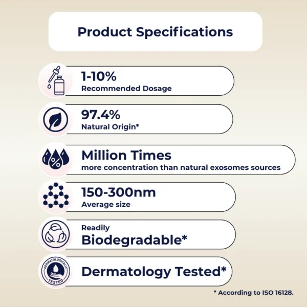 Breakdown of product specs: 1–10% dosage, 97.4% natural origin, million-fold exosome concentration, 150–300nm size, biodegradable, and dermatology tested.