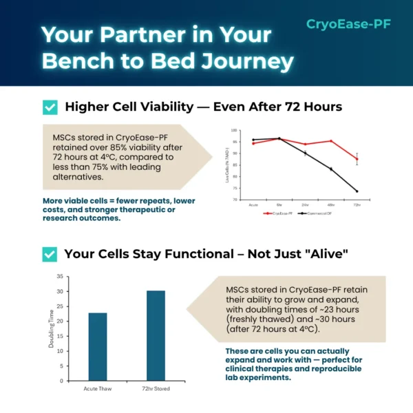Graph comparing MSC viability between CryoEase-PF and commercial alternatives after 72 hours. Additional bar graph shows better doubling time, highlighting robust cell performance post-thaw.