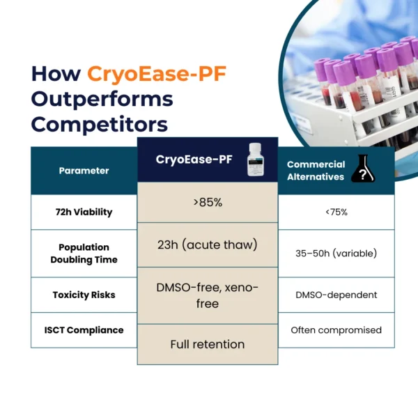 Comparison table illustrating how CryoEase-PF outperforms commercial alternatives in cell viability, doubling time, toxicity risk, and ISCT compliance for stem cell preservation.