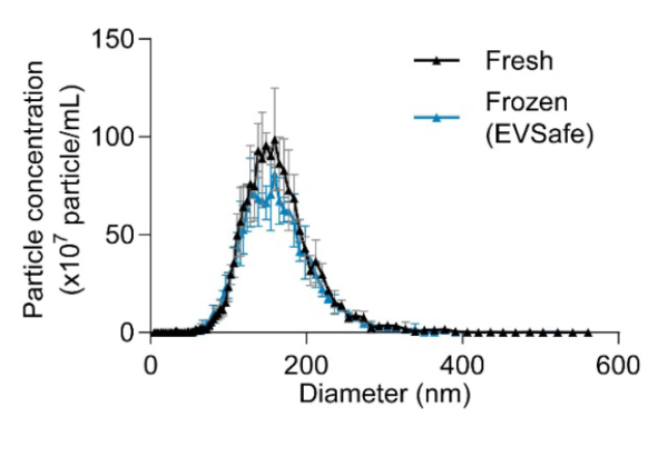 Line graph comparing particle size distribution of fresh extracellular vesicles (EVs) versus EVs frozen using EVSafe buffer, showing comparable profiles.