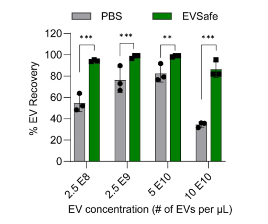 Bar graph comparing EV recovery rates at varying EV concentrations using PBS versus EVSafe buffer, showing significantly higher recovery with EVSafe.