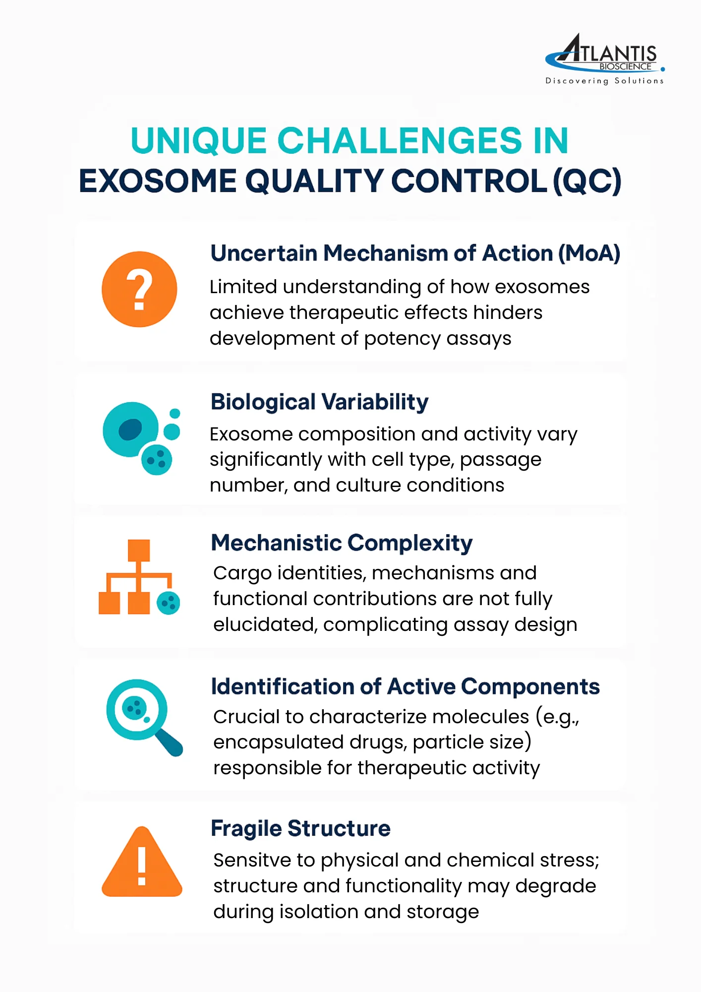 Infographic highlighting five key quality control challenges in exosome-based therapeutics, including uncertain mechanism of action, biological variability, mechanistic complexity, identification of active components, and fragile structure.