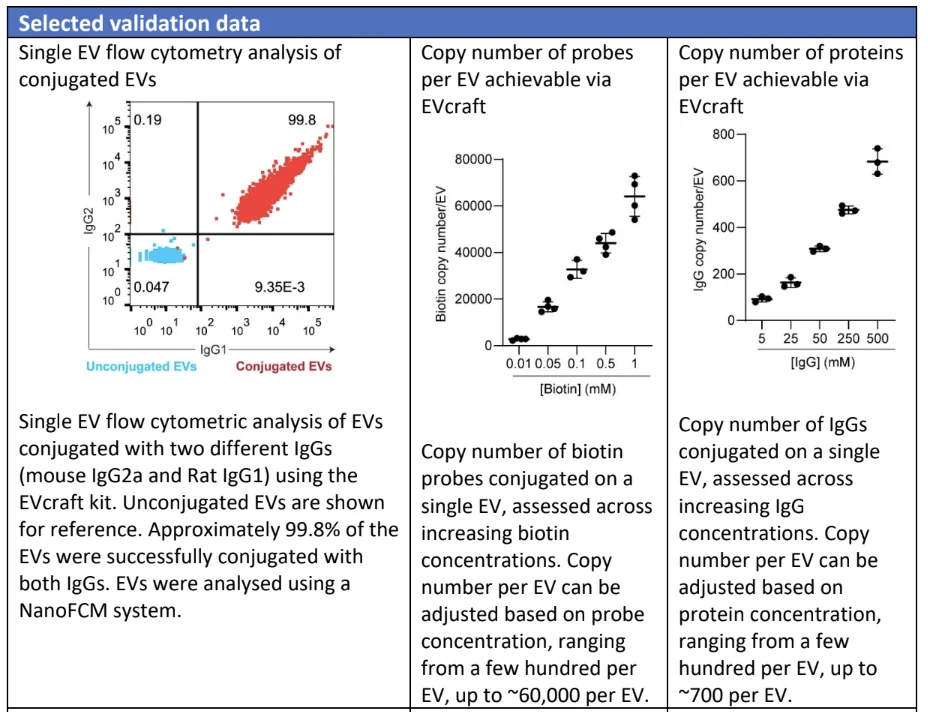 Flow cytometry plots and scatter plots showing conjugation efficiency and probe/protein loading capacity per EV.