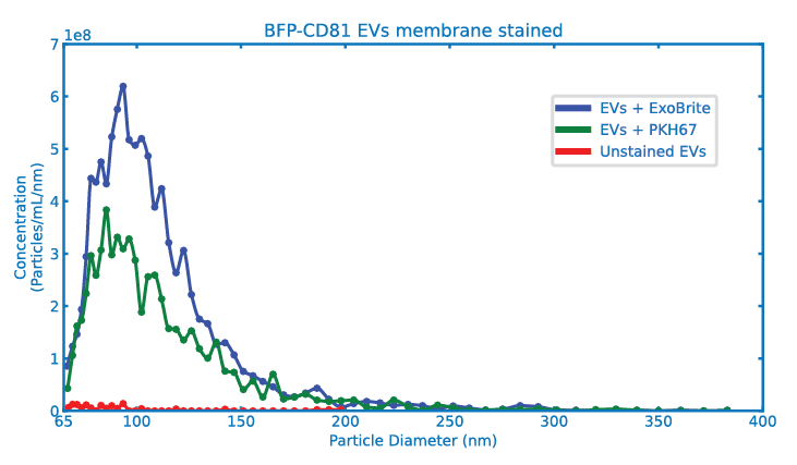  ExoBrite™ 515/540 True EV Membrane Stain is more effective at staining EVs and is less susceptible to dye aggregation than PKH67 membrane dye.