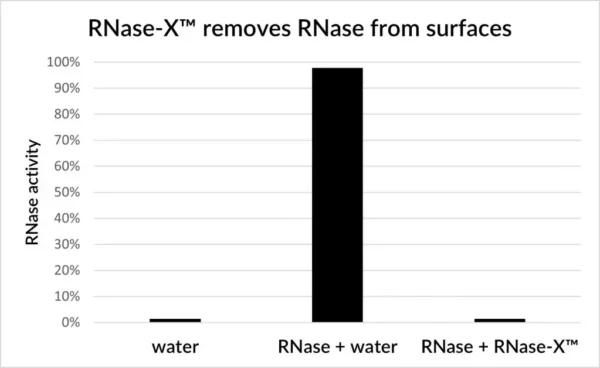 Bar graph: RNase activity is nearly 100% in RNase + water, but reduced to background levels with RNase-X™, confirming RNase removal from surfaces.