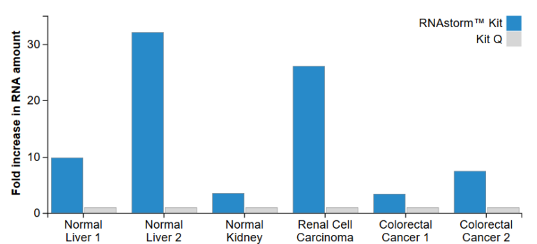 Comparison of RNA recovery by quantitative RT-PCR from FFPE tissues. “Q” represents a competitive commercial FFPE extraction kit.