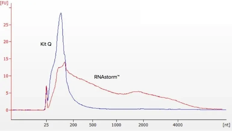 An exemplary overlay of BioAnalyzer traces obtained using RNA from the same sample as seen with the RNAstorm™ kit and Kit Q is shown below.