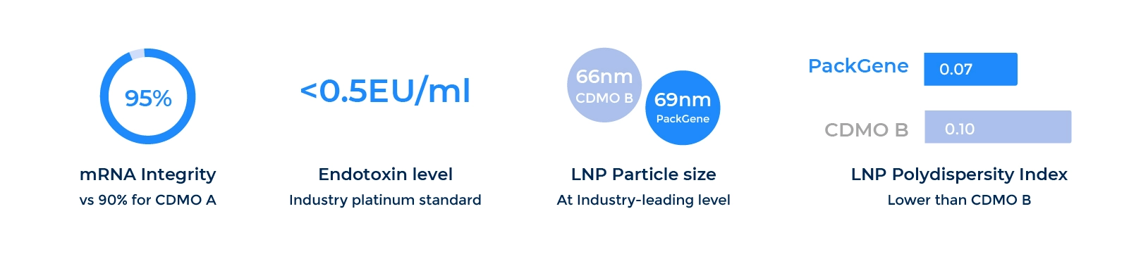 Performance comparison highlighting PackGene’s superior IVT efficiency (>200 g mRNA/g pDNA), 98% capping efficiency, 89% mRNA recovery, and 95% LNP encapsulation rate, exceeding competing CDMOs in yield and quality.