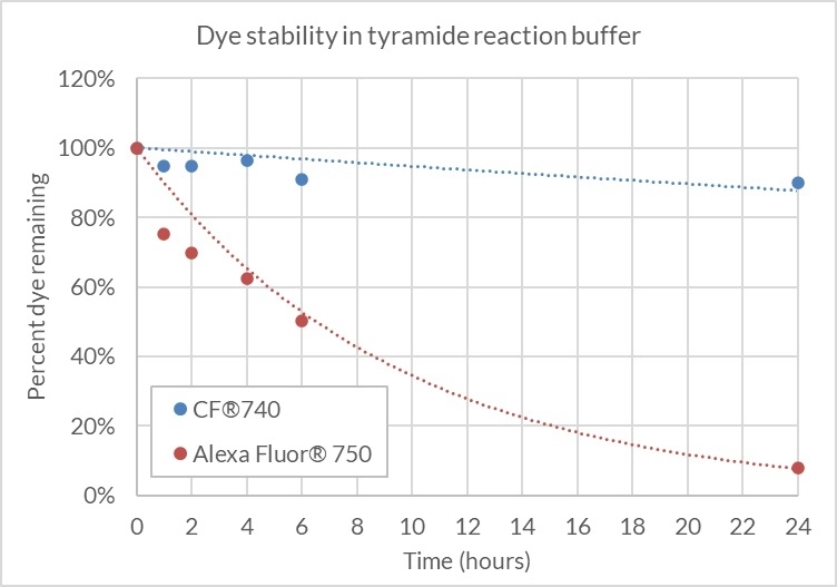 CF®740 free acid or Alexa Fluor® 750 free acid was diluted to 2 uM in 1X Tyramide Amplification Buffer with 0.0015% hydrogen peroxide and incubated at room temperature, protected from light. Dye concentration was measured by absorbance at the time points shown. CF®740 remained stable in the presence of hydrogen peroxide over 24 hours (≤90% of the starting dye concentration), while Alexa Fluor® 750 degraded to less than 10% of the starting concentration after 24 hours.